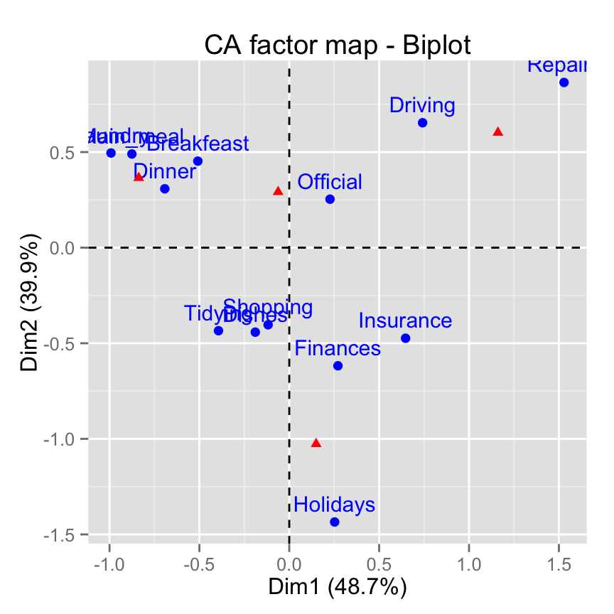 fviz_ca: Visualisation de l'Analyse Factorielle des Correspondences simples avec factoextra - Logiciel R et analyse de donn?es