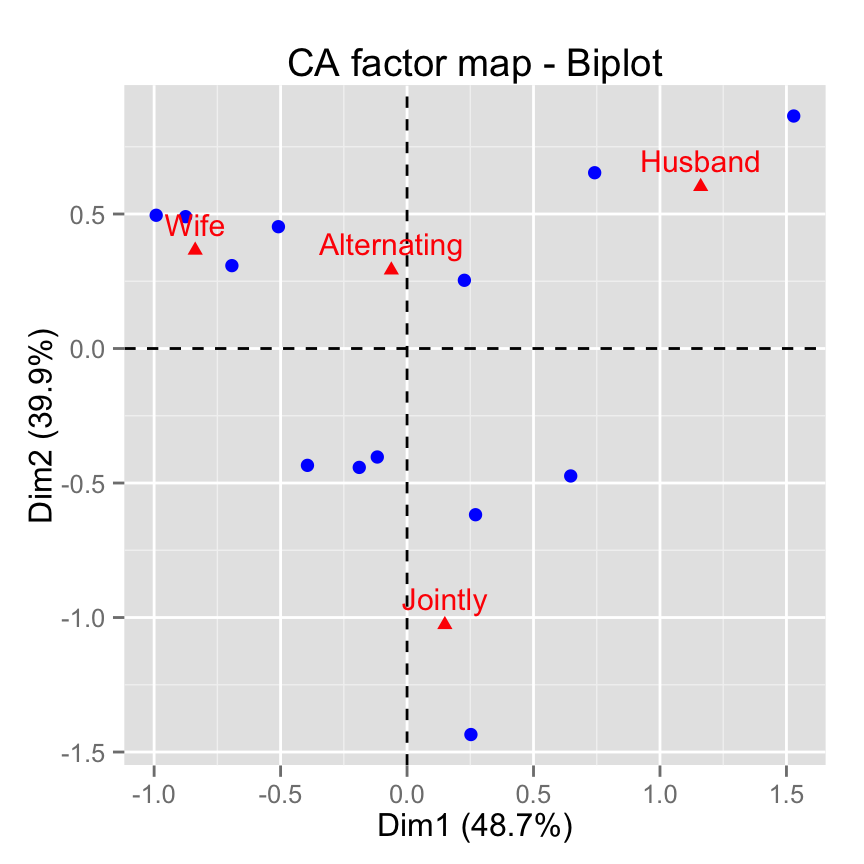 fviz_ca: Visualisation de l'Analyse Factorielle des Correspondences simples avec factoextra - Logiciel R et analyse de donn?es