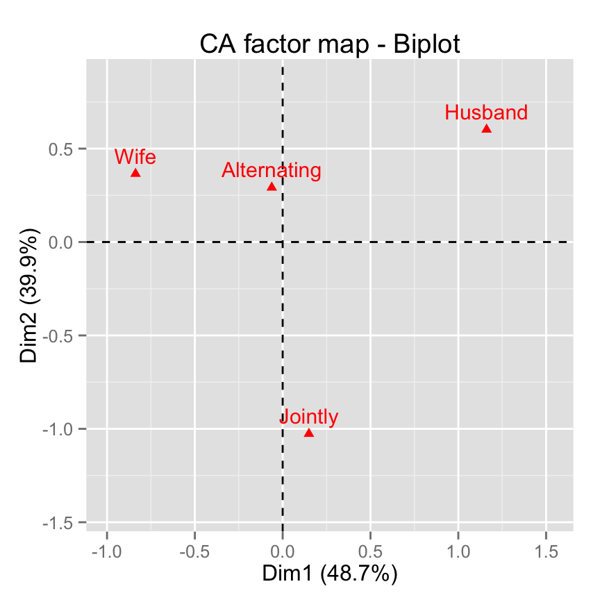 fviz_ca: Visualisation de l'Analyse Factorielle des Correspondences simples avec factoextra - Logiciel R et analyse de donn?es