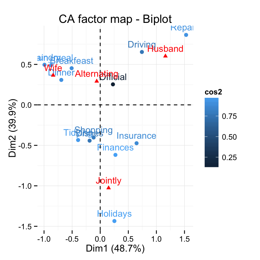 fviz_ca: Visualisation de l'Analyse Factorielle des Correspondences simples avec factoextra - Logiciel R et analyse de donn?es