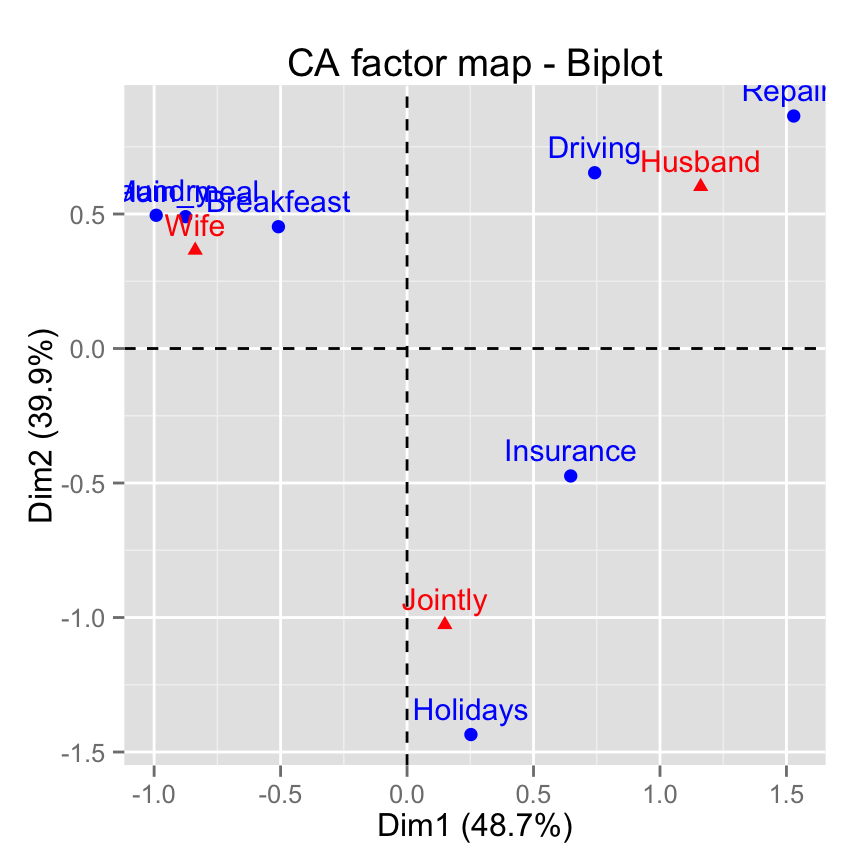 fviz_ca: Visualisation de l'Analyse Factorielle des Correspondences simples avec factoextra - Logiciel R et analyse de donn?es