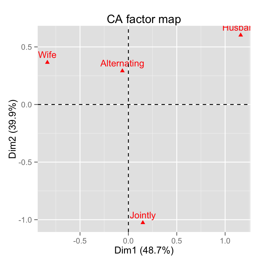 fviz_ca: Visualisation de l'Analyse Factorielle des Correspondences simples avec factoextra - Logiciel R et analyse de donn?es