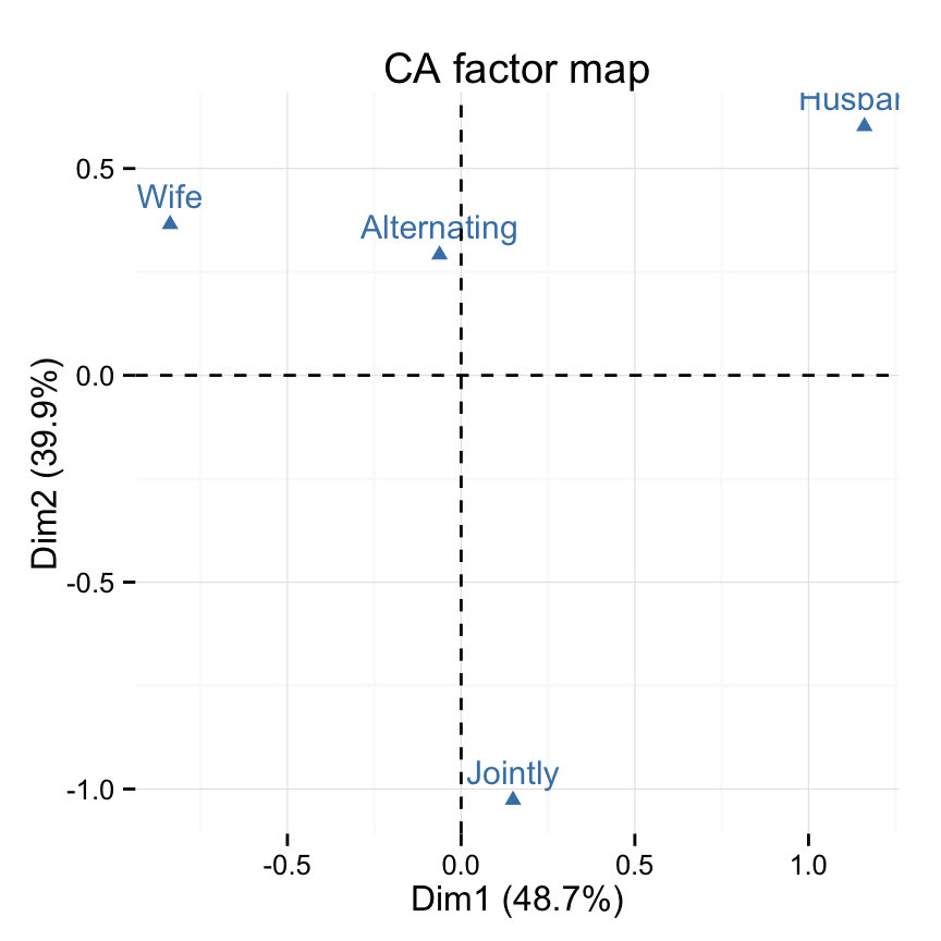 fviz_ca: Visualisation de l'Analyse Factorielle des Correspondences simples avec factoextra - Logiciel R et analyse de donn?es