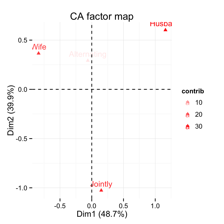 fviz_ca: Visualisation de l'Analyse Factorielle des Correspondences simples avec factoextra - Logiciel R et analyse de donn?es