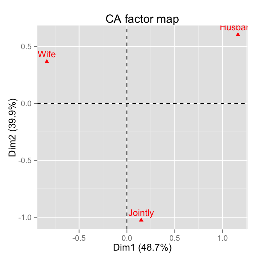 fviz_ca: Visualisation de l'Analyse Factorielle des Correspondences simples avec factoextra - Logiciel R et analyse de donn?es