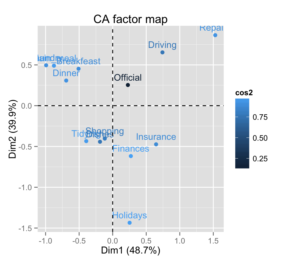 fviz_ca: Visualisation de l'Analyse Factorielle des Correspondences simples avec factoextra - Logiciel R et analyse de donn?es