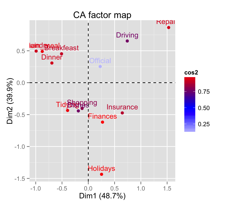 fviz_ca: Visualisation de l'Analyse Factorielle des Correspondences simples avec factoextra - Logiciel R et analyse de donn?es