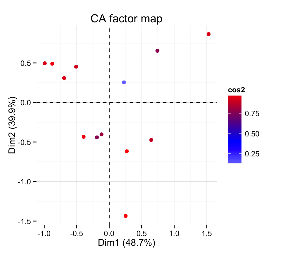 fviz_ca: Visualisation de l'Analyse Factorielle des Correspondences simples avec factoextra - Logiciel R et analyse de donn?es