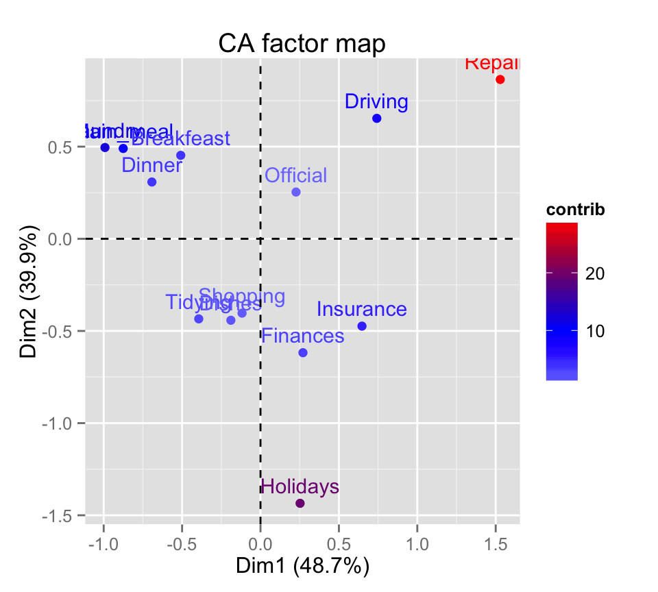 fviz_ca: Visualisation de l'Analyse Factorielle des Correspondences simples avec factoextra - Logiciel R et analyse de donn?es