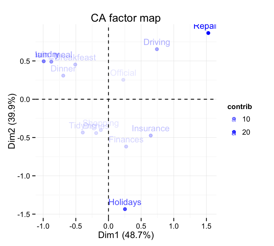 fviz_ca: Visualisation de l'Analyse Factorielle des Correspondences simples avec factoextra - Logiciel R et analyse de donn?es