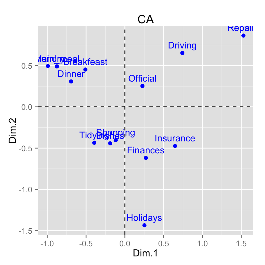 fviz_ca: Visualisation de l'Analyse Factorielle des Correspondences simples avec factoextra - Logiciel R et analyse de donn?es