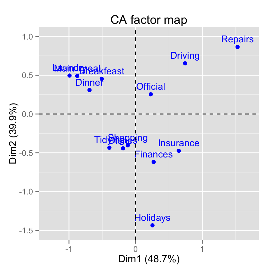 fviz_ca: Visualisation de l'Analyse Factorielle des Correspondences simples avec factoextra - Logiciel R et analyse de donn?es