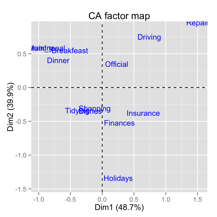 fviz_ca: Visualisation de l'Analyse Factorielle des Correspondences simples avec factoextra - Logiciel R et analyse de donn?es