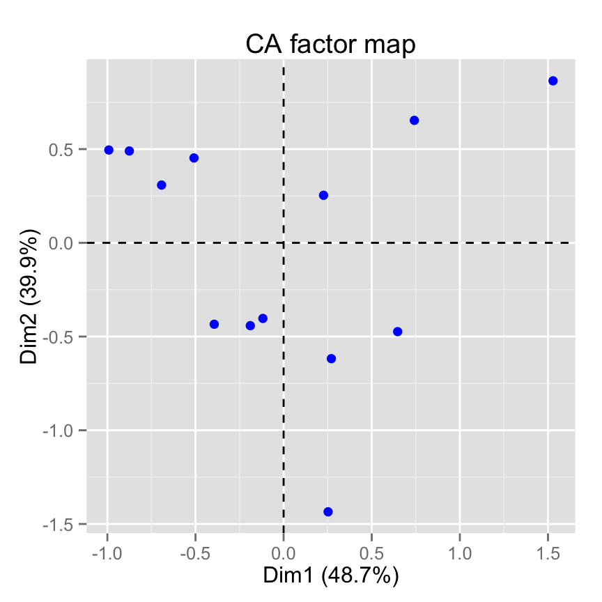 fviz_ca: Visualisation de l'Analyse Factorielle des Correspondences simples avec factoextra - Logiciel R et analyse de donn?es