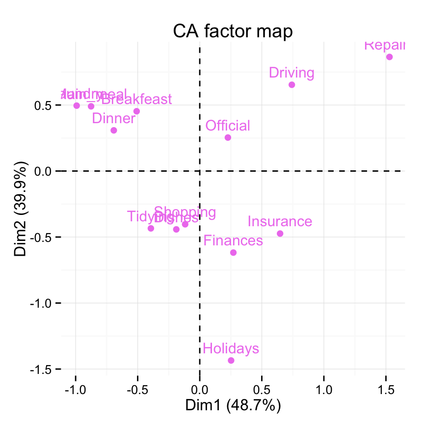 fviz_ca: Visualisation de l'Analyse Factorielle des Correspondences simples avec factoextra - Logiciel R et analyse de donn?es
