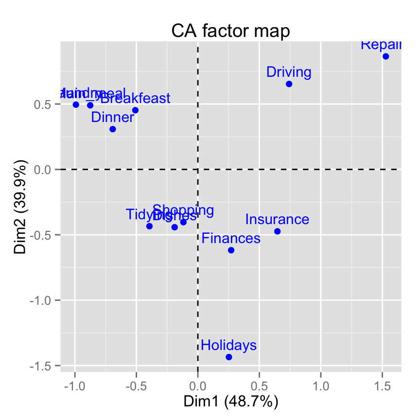 fviz_ca: Visualisation de l'Analyse Factorielle des Correspondences simples avec factoextra - Logiciel R et analyse de donn?es
