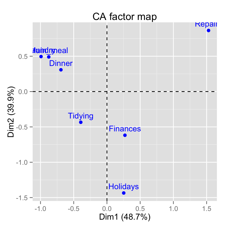 fviz_ca: Visualisation de l'Analyse Factorielle des Correspondences simples avec factoextra - Logiciel R et analyse de donn?es