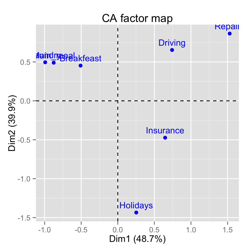fviz_ca: Visualisation de l'Analyse Factorielle des Correspondences simples avec factoextra - Logiciel R et analyse de donn?es