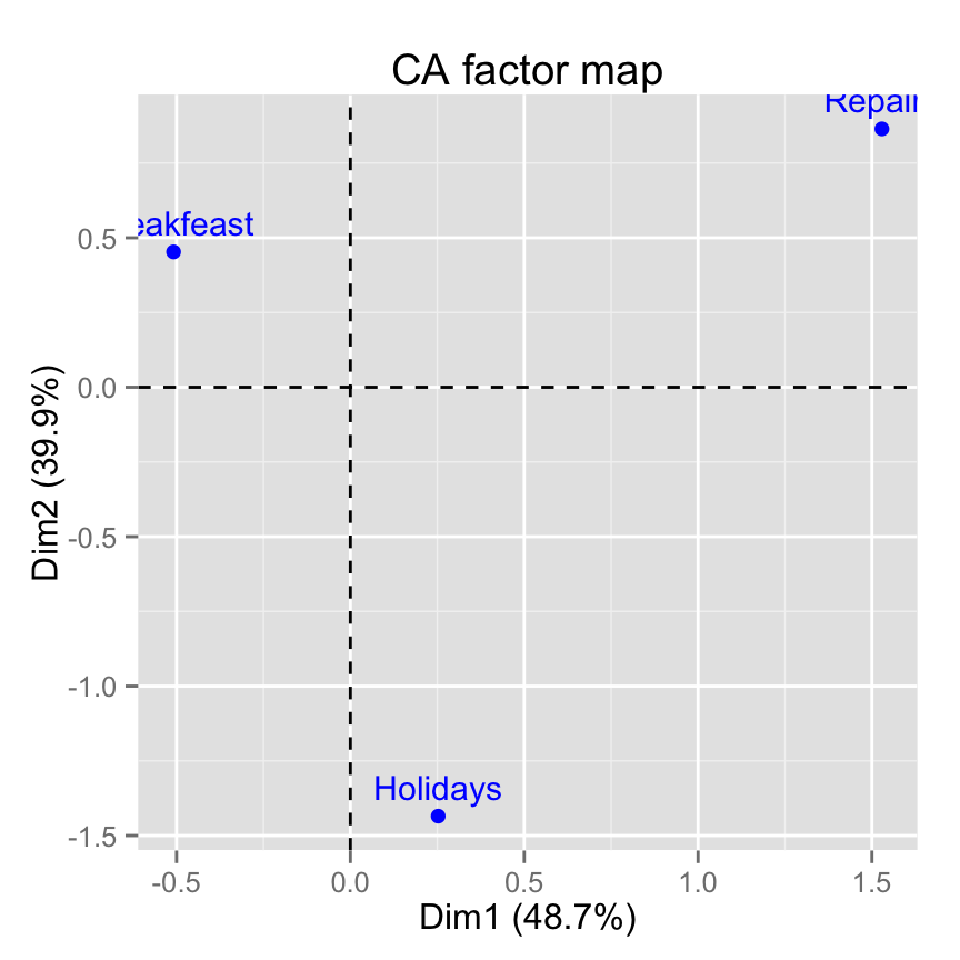 fviz_ca: Visualisation de l'Analyse Factorielle des Correspondences simples avec factoextra - Logiciel R et analyse de donn?es
