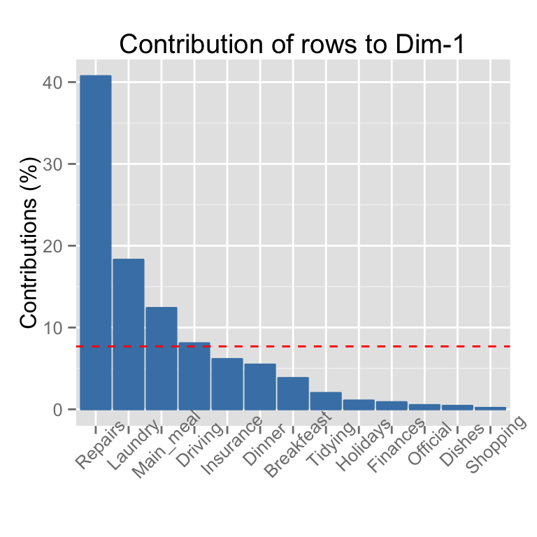 fviz_contrib - Visualisation des contributions des variables lignes/columns - Logiciel R et analyse de donn?es