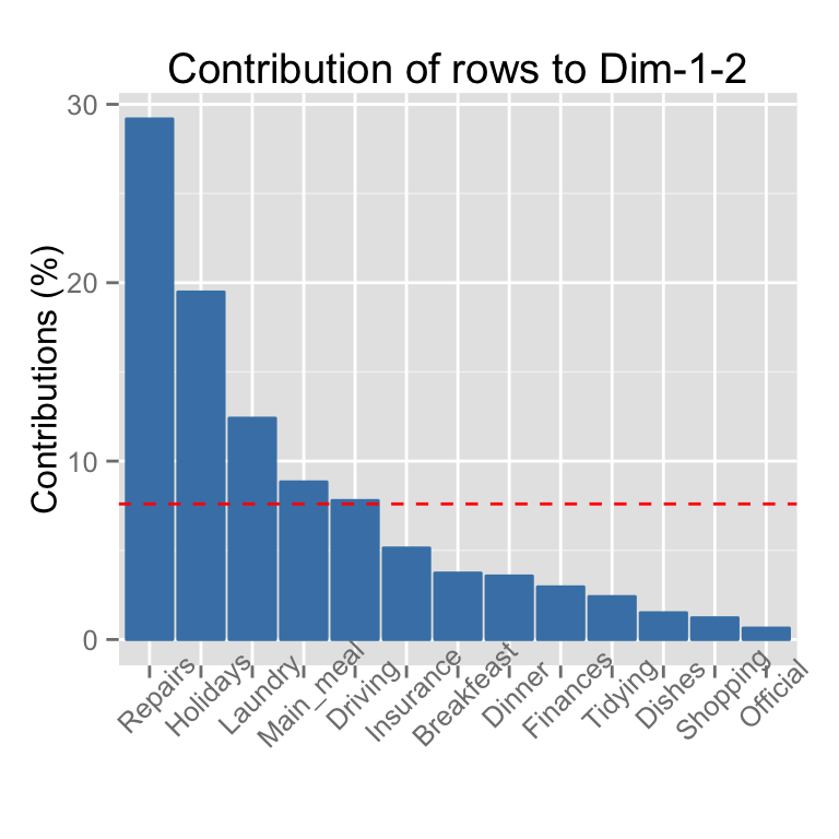 fviz_contrib - Visualisation des contributions des variables lignes/columns - Logiciel R et analyse de donn?es