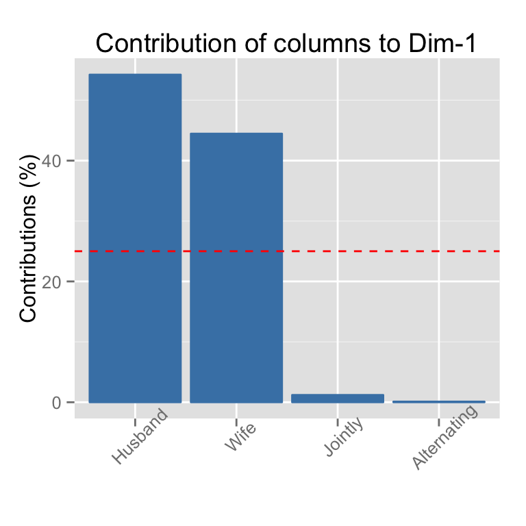 fviz_contrib - Visualisation des contributions des variables lignes/columns - Logiciel R et analyse de donn?es