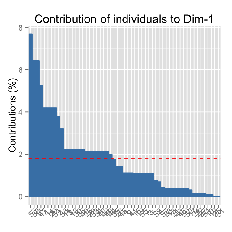 fviz_contrib - Visualisation des contributions des variables lignes/columns - Logiciel R et analyse de donn?es