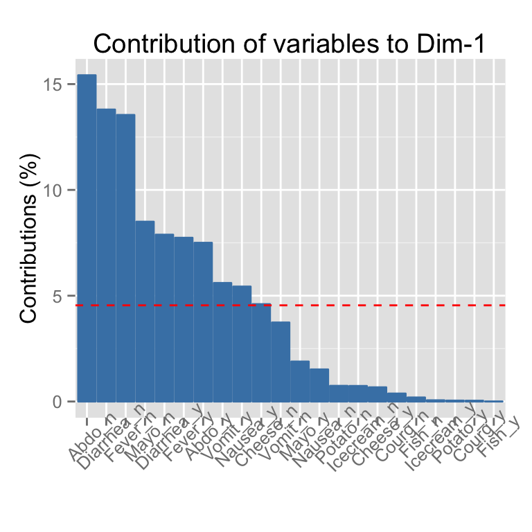 fviz_contrib - Visualisation des contributions des variables lignes/columns - Logiciel R et analyse de donn?es