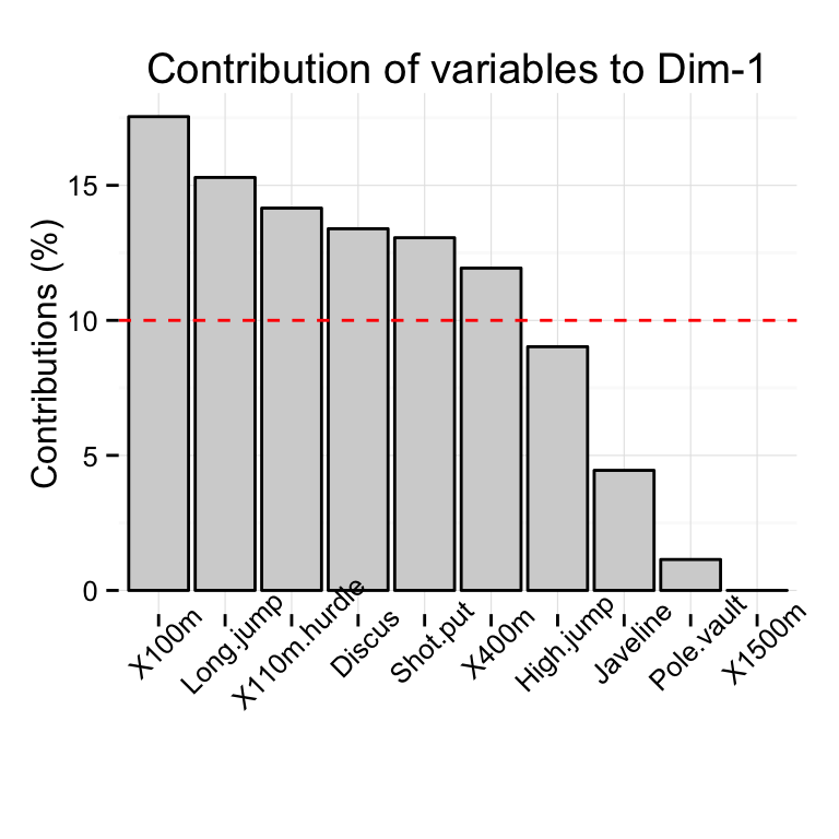 fviz_contrib - Visualisation des contributions des variables lignes/columns - Logiciel R et analyse de donn?es