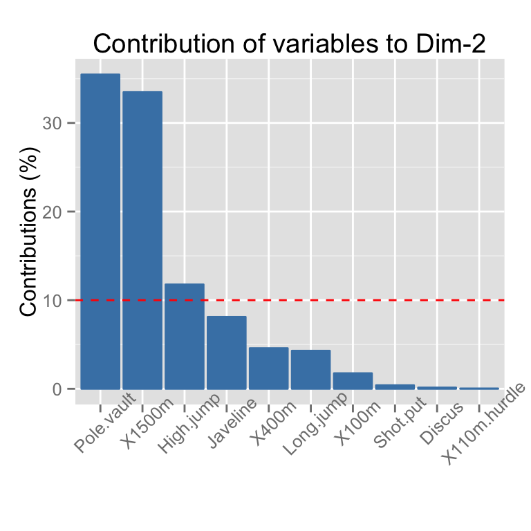 fviz_contrib - Visualisation des contributions des variables lignes/columns - Logiciel R et analyse de donn?es