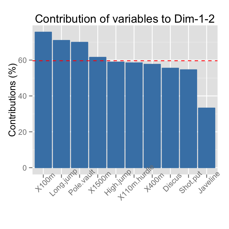 fviz_contrib - Visualisation des contributions des variables lignes/columns - Logiciel R et analyse de donn?es