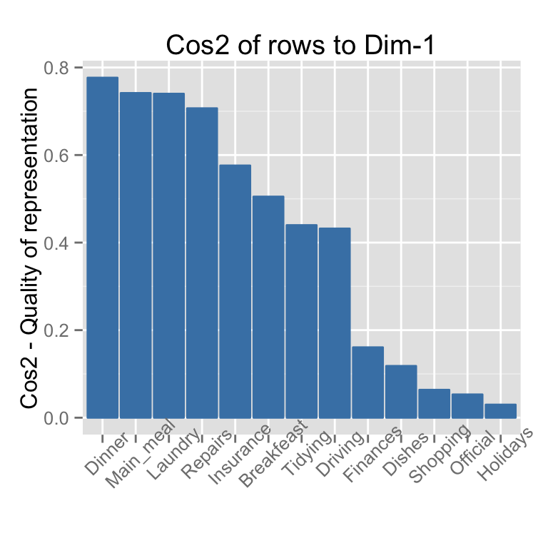 fviz_cos2: Visualisation de la qualit? de repr?sentation des lignes/colonnes - Logiciel R et analyse de donn?es