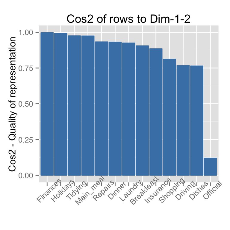 fviz_cos2: Visualisation de la qualit? de repr?sentation des lignes/colonnes - Logiciel R et analyse de donn?es