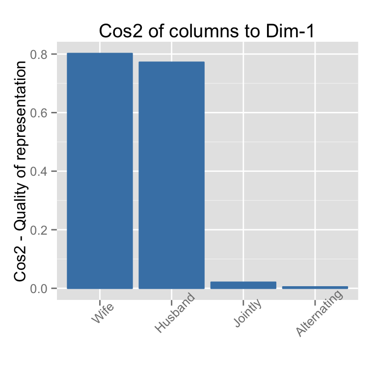 fviz_cos2: Visualisation de la qualit? de repr?sentation des lignes/colonnes - Logiciel R et analyse de donn?es