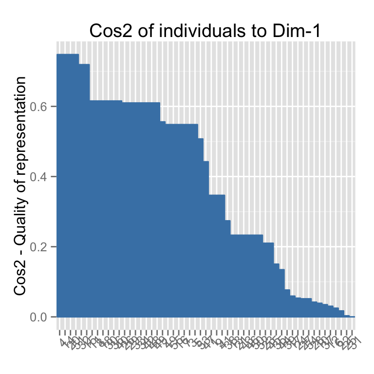 fviz_cos2: Visualisation de la qualit? de repr?sentation des lignes/colonnes - Logiciel R et analyse de donn?es