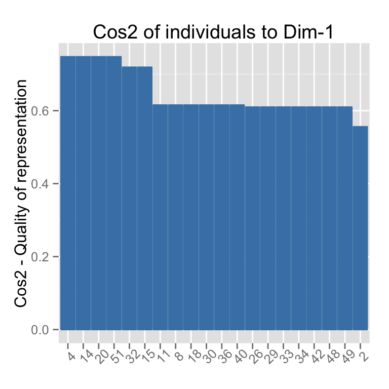 fviz_cos2: Visualisation de la qualit? de repr?sentation des lignes/colonnes - Logiciel R et analyse de donn?es