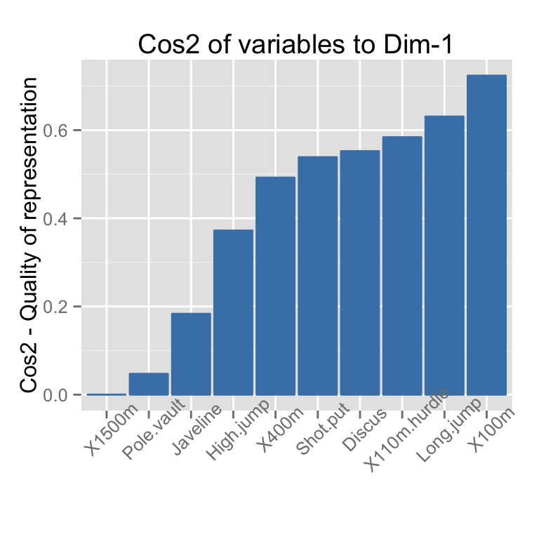 fviz_cos2: Visualisation de la qualit? de repr?sentation des lignes/colonnes - Logiciel R et analyse de donn?es