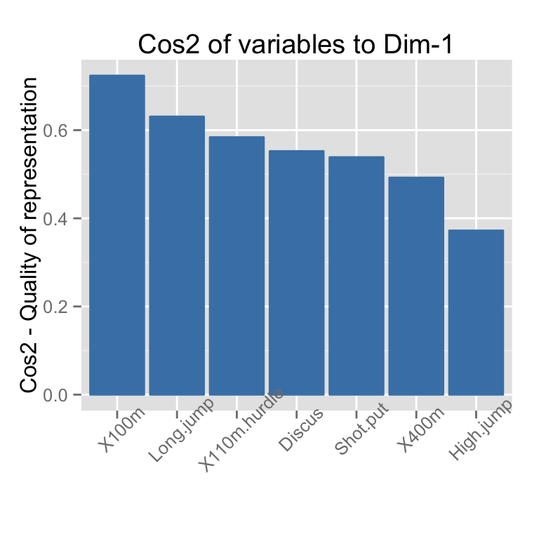 fviz_cos2: Visualisation de la qualit? de repr?sentation des lignes/colonnes - Logiciel R et analyse de donn?es
