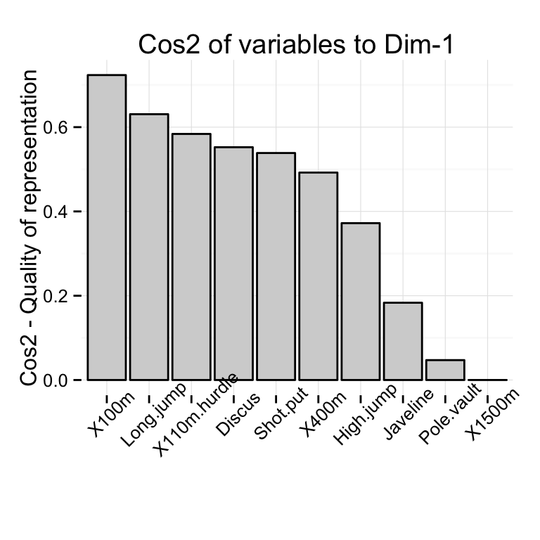 fviz_cos2: Visualisation de la qualit? de repr?sentation des lignes/colonnes - Logiciel R et analyse de donn?es
