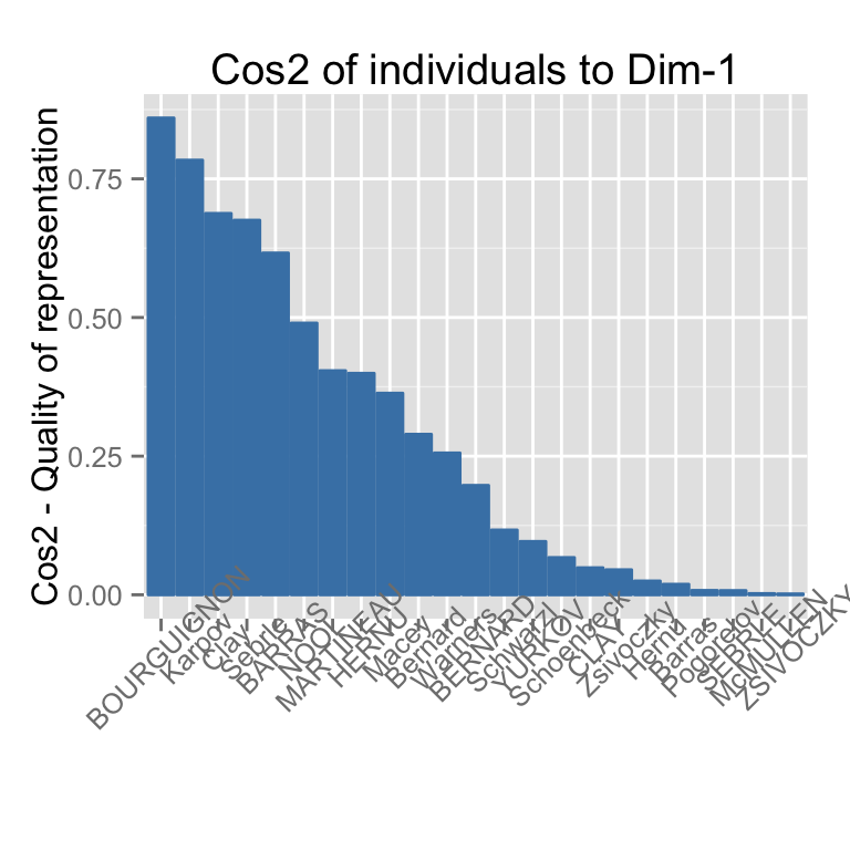 fviz_cos2: Visualisation de la qualit? de repr?sentation des lignes/colonnes - Logiciel R et analyse de donn?es