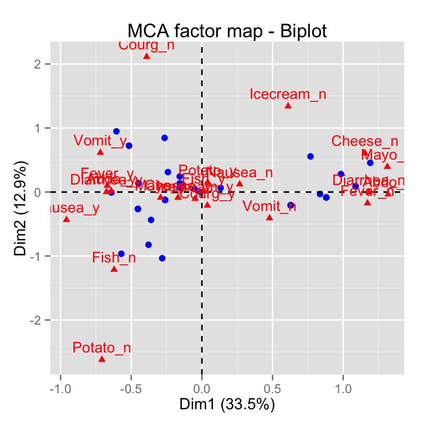 fviz_mca: Quick Multiple Correspondence Analysis data visualization - R software and data mining
