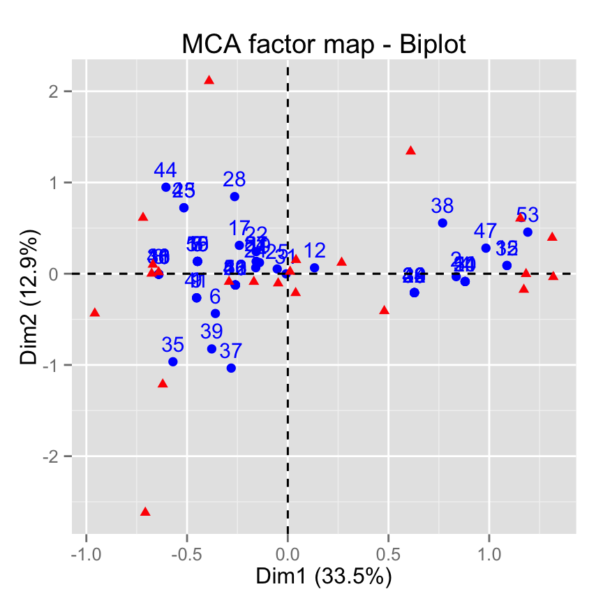 fviz_mca: Quick Multiple Correspondence Analysis data visualization - R software and data mining