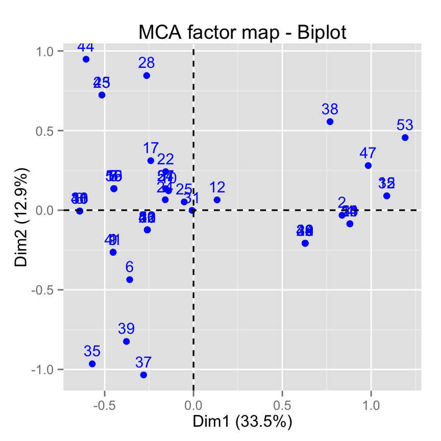 fviz_mca: Quick Multiple Correspondence Analysis data visualization - R software and data mining