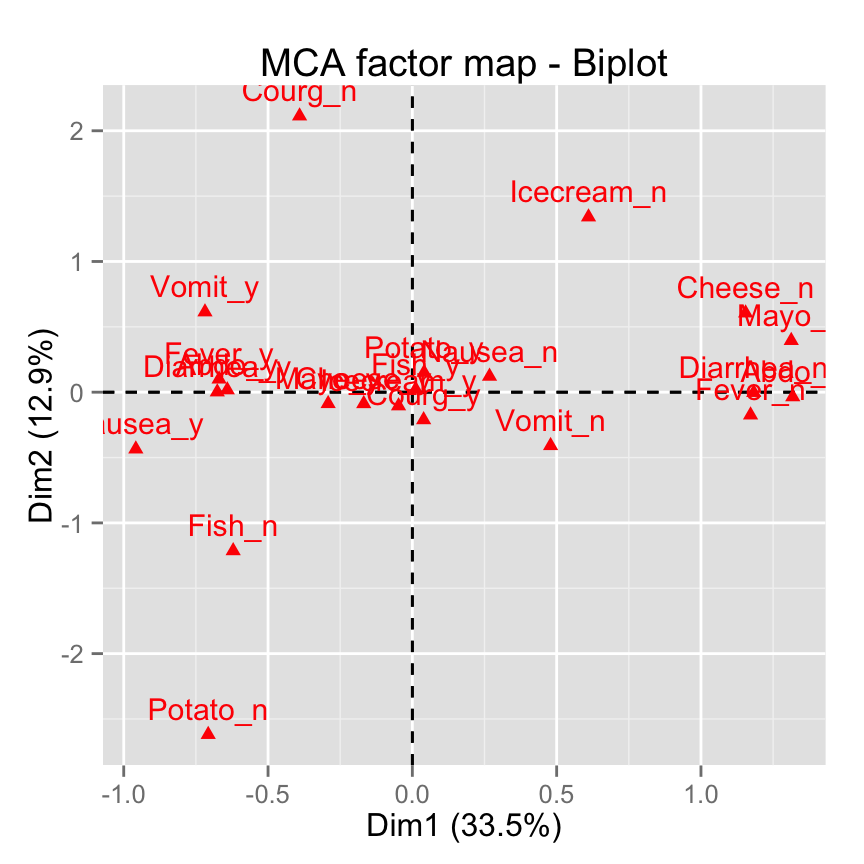 fviz_mca: Quick Multiple Correspondence Analysis data visualization - R software and data mining