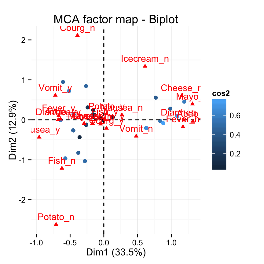 fviz_mca: Quick Multiple Correspondence Analysis data visualization - R software and data mining