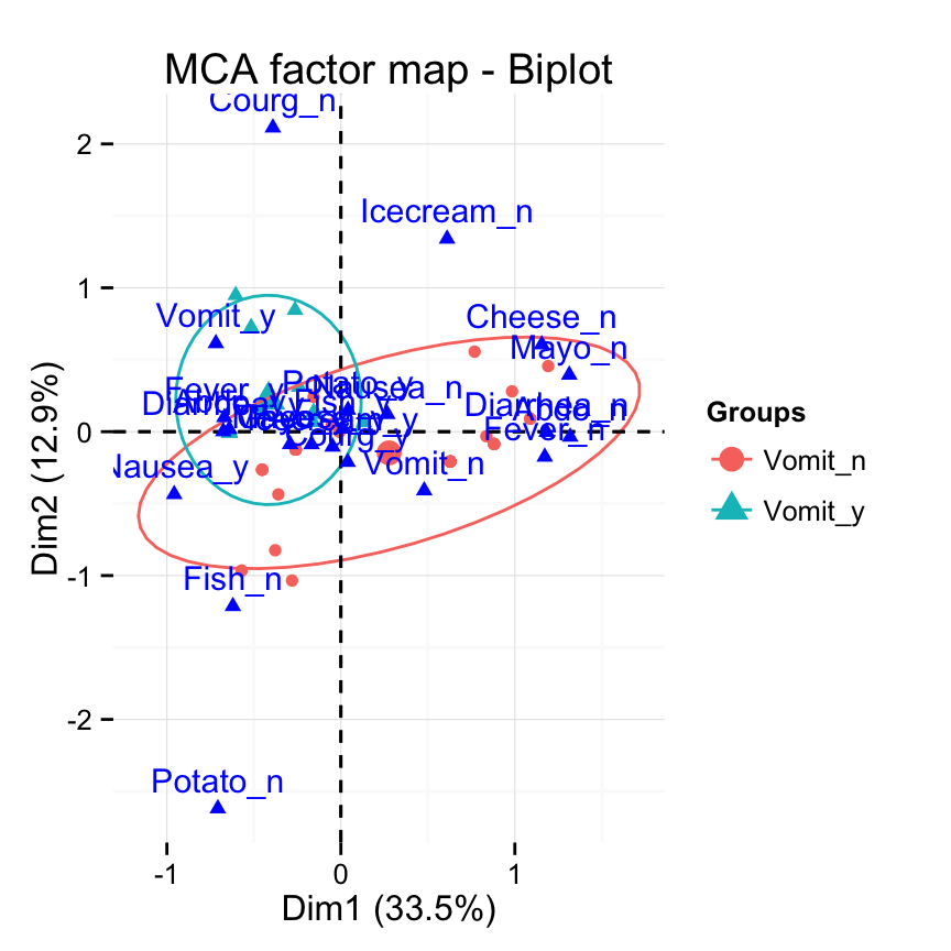fviz_mca: Quick Multiple Correspondence Analysis data visualization - R software and data mining