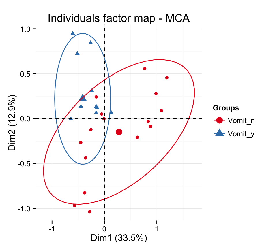 fviz_mca: Quick Multiple Correspondence Analysis data visualization - R software and data mining