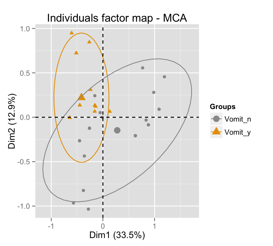 fviz_mca: Quick Multiple Correspondence Analysis data visualization - R software and data mining