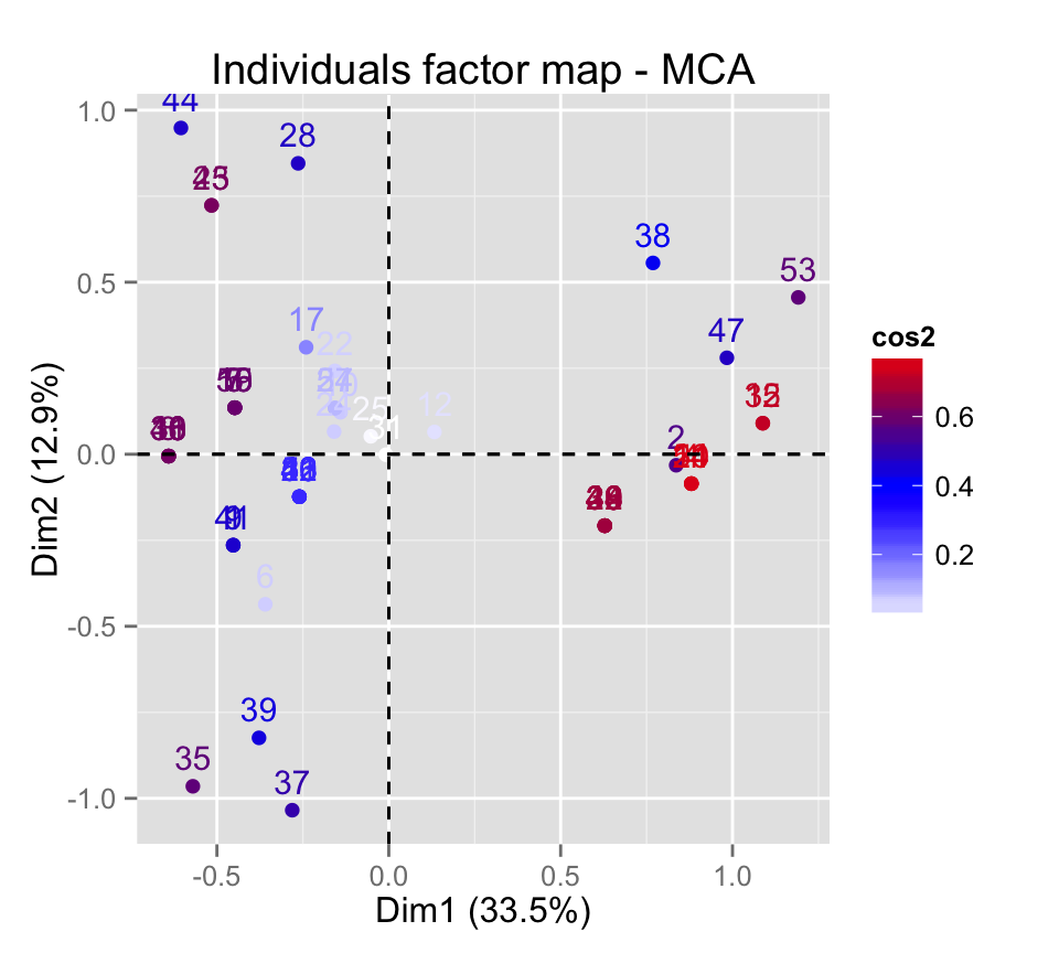 fviz_mca: Quick Multiple Correspondence Analysis data visualization - R software and data mining