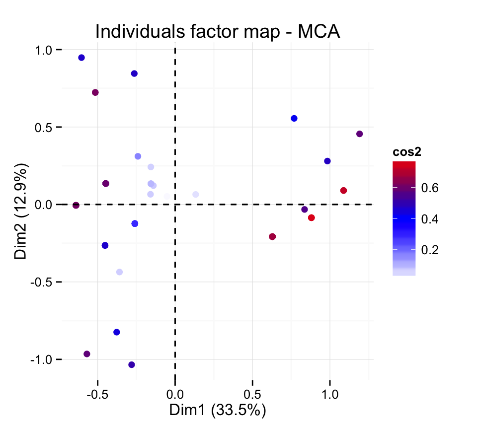 fviz_mca: Quick Multiple Correspondence Analysis data visualization - R software and data mining